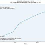 Sam Bankman-Fried requests new trial claiming FTX had $16.5 billion surplus in 2022, but does it matter?