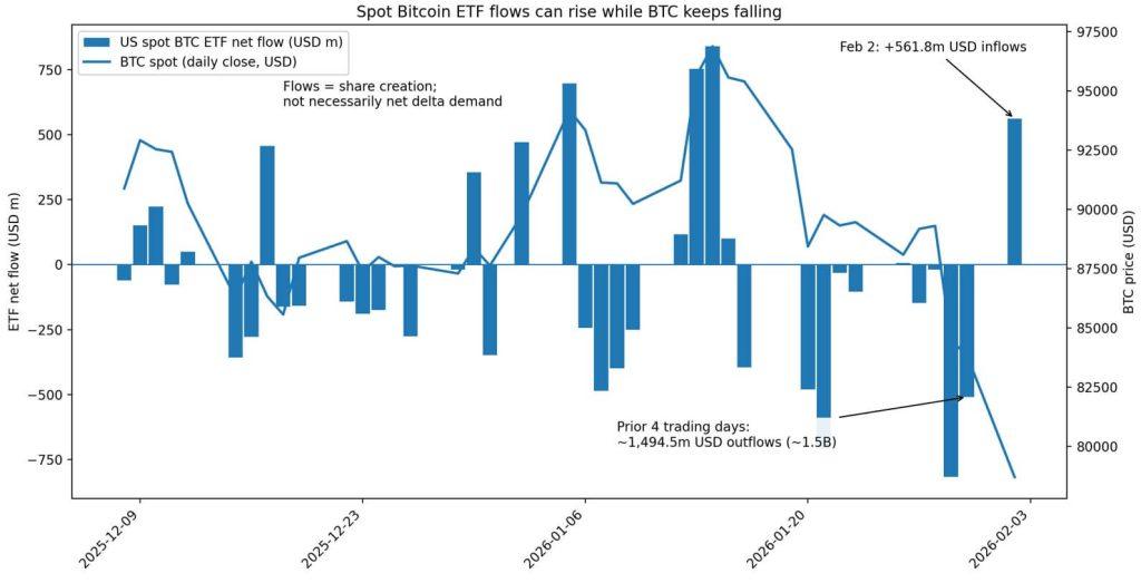 Bitcoin has ended its $1.5B outflow streak, yet the trade driving inflows could vanish under pressure
