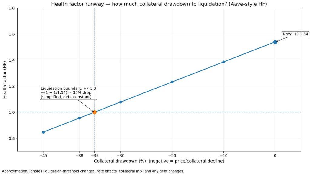 Is President Trump selling Bitcoin? WLFI pays off Aave debt with WBTC to avoid liquidation but risk remains
