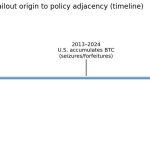 Bitcoin faces a brutal irony as the Treasury refuses to save BTC from its own political success