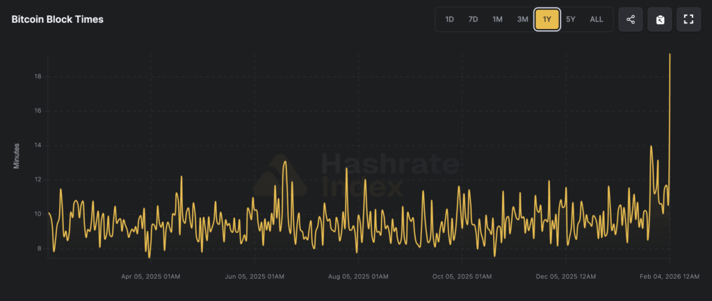 Bitcoin mining profit crisis hits as difficulty to drop by 14% this weekend while block time spikes to 20 minutes