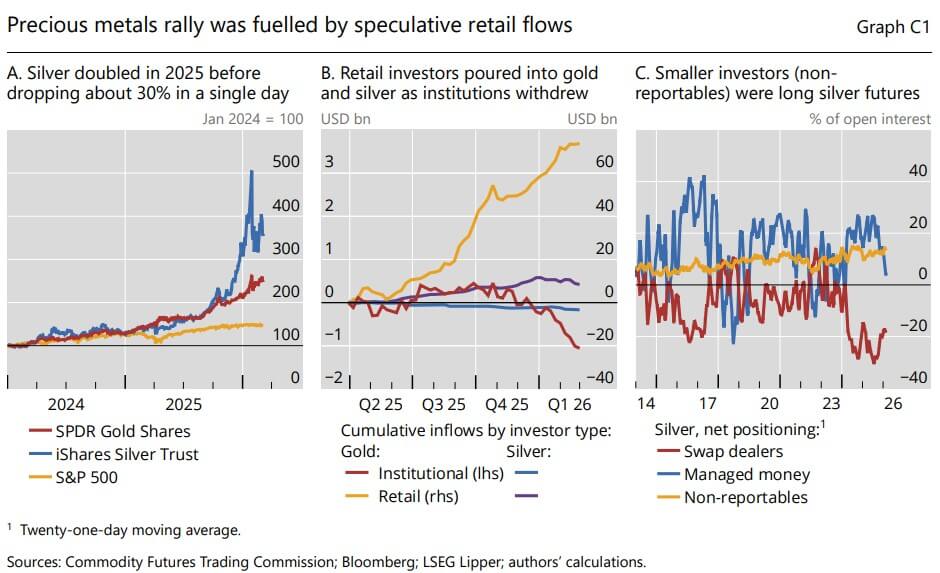 Retail is rushing into gold, but institutions are buying Bitcoin again – so why the split?