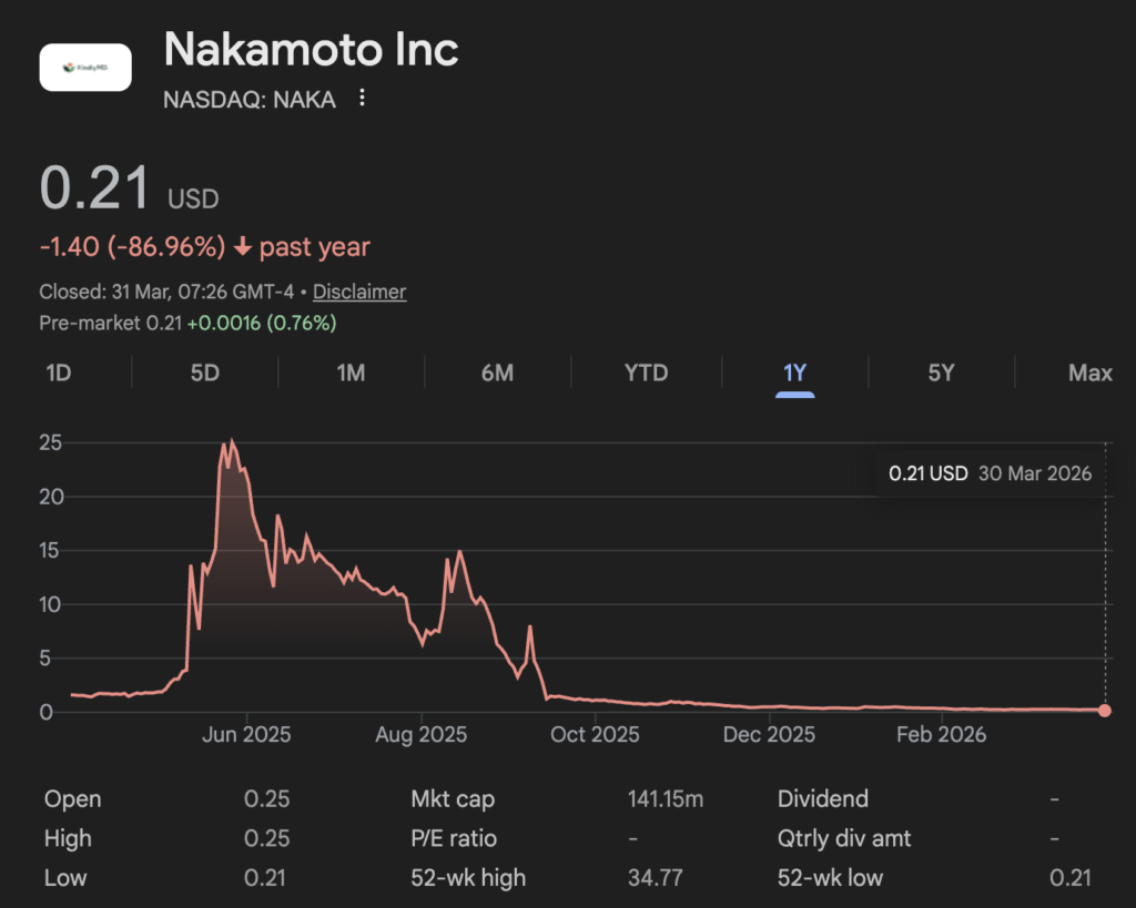 Bitcoin treasury company sells $20M BTC at a loss as its stock collapses after buying at $118k