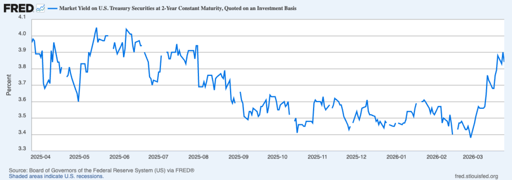 Is anywhere safe as Bitcoin weakens? Why even the 2-year Treasury is starting to crack