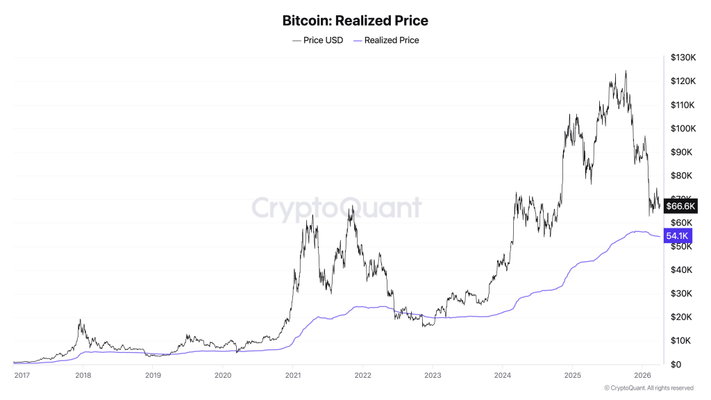 Why $60,000 decides whether Bitcoin’s recent strength cracks as nearly half the market slips into loss