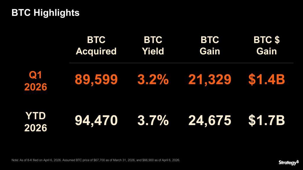 Strategy made nearly $2 billion on Bitcoin this year but SEC filing hides a far bigger number