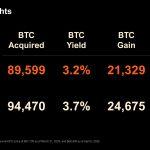 Strategy made nearly $2 billion on Bitcoin this year but SEC filing hides a far bigger number