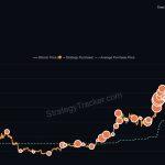 How Strategy’s STRC could propel the Michael Saylor’s firm Bitcoin holdings past BlackRock’s IBIT this week