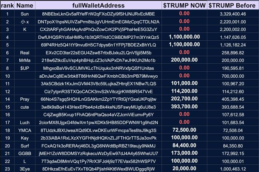 TRUMP loses $100M as memecoin market cap plummets after White House shooting incident