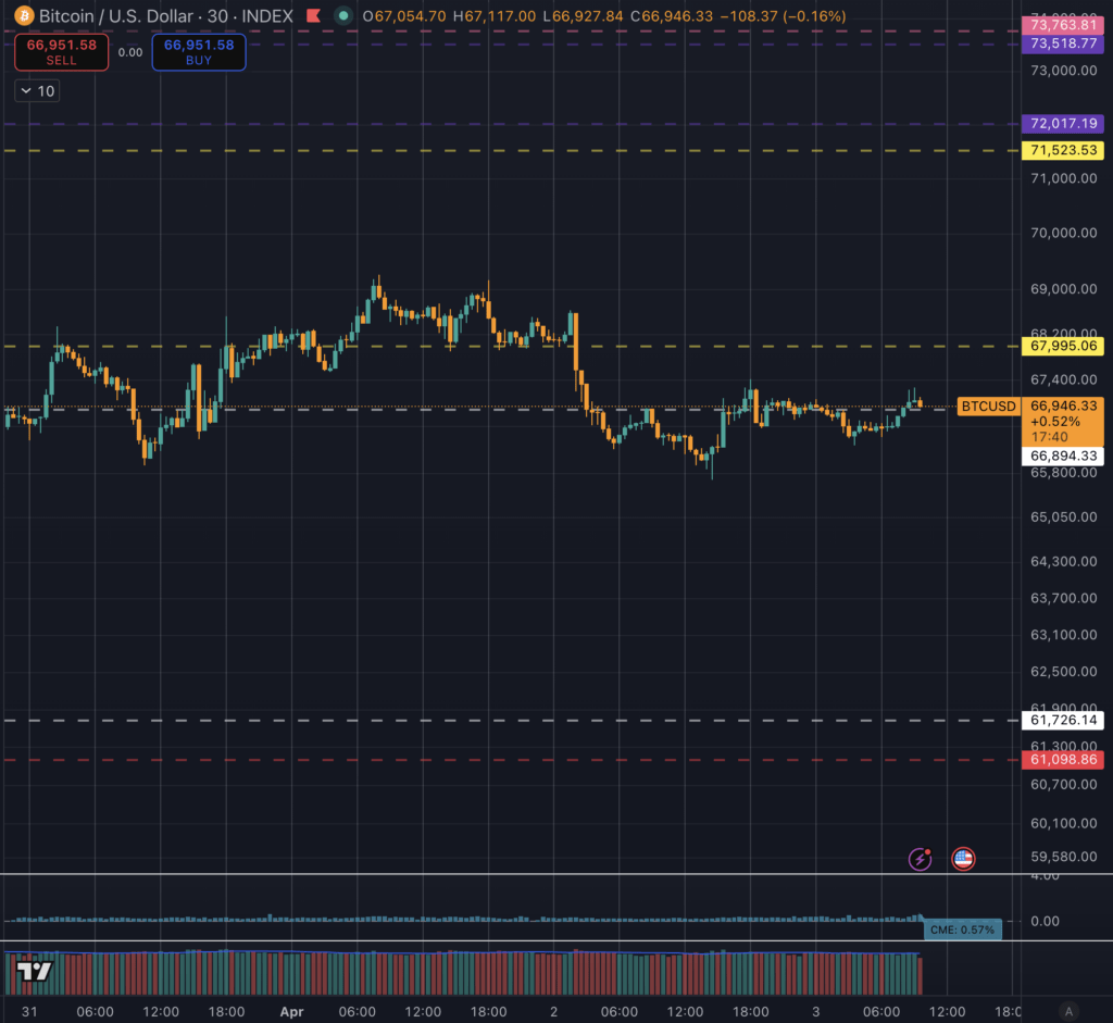 Bitcoin is the financial Easter Bunny this weekend as markets close Friday amid critical jobs report