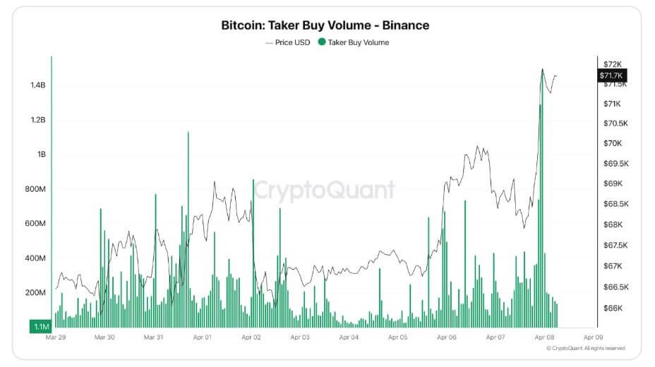 Traders poured $3 billion into Binance after Bitcoin hit $72,734 on ceasefire headlines – what are they betting on?
