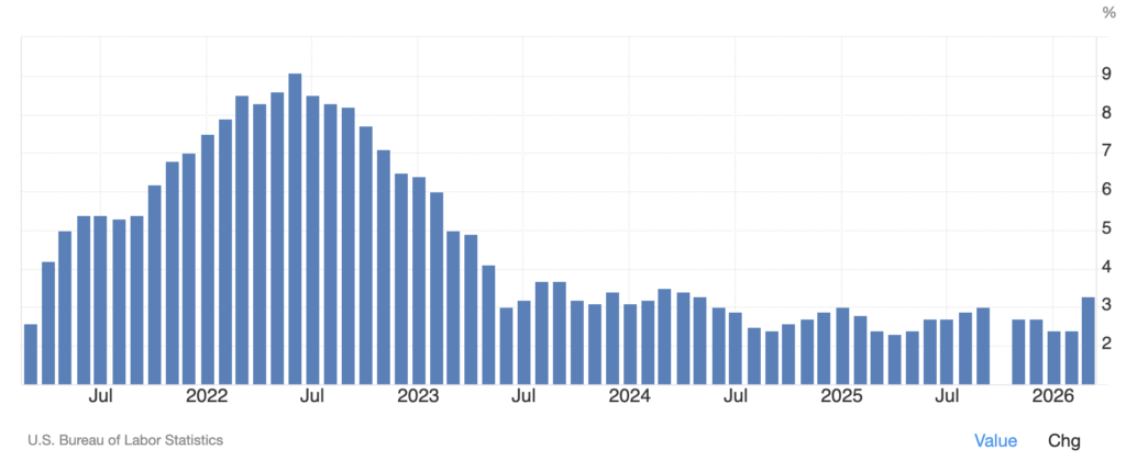 US inflation soars to 3.3% in largest jump since 2021 – so why did Bitcoin barely move?