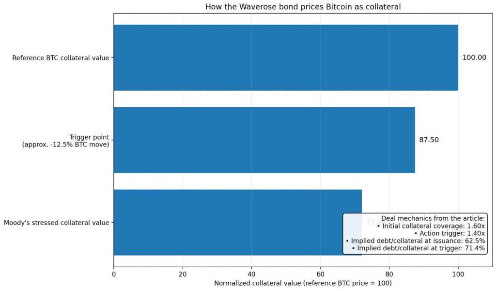 Moody’s prices Bitcoin at a 28% haircut — and sets the trigger for forced selling