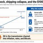 Bitcoin price surges to $78k even as oil rises again creating new setup – what you need to know