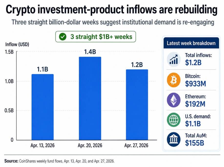 Bitcoin’s comeback is now in the Fed’s hands after big investors piled back in