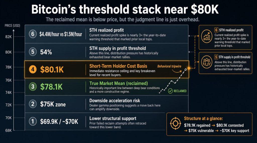 Bitcoin faces wall near $80k as recent buyers rush to get out as ceiling stays hot