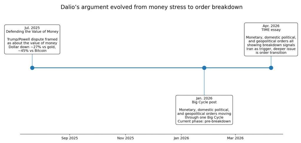Ray Dalio issues economic “war thesis” showing dollar-debasement against Bitcoin