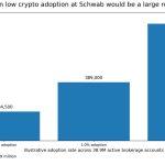 Charles Schwab’s Bitcoin and Ethereum rollout shows crypto is moving deeper into mainstream brokerage accounts