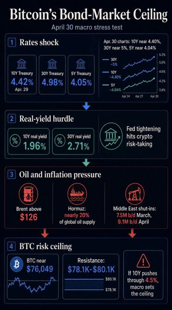 US Treasury yields spike to highest levels in a year adding new problem for Bitcoin liquidity