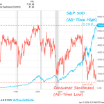 What Happens to Bitcoin if the TradFi rally breaks? Wall Street keeps printing record highs but consumer confidence just hit rock bottom