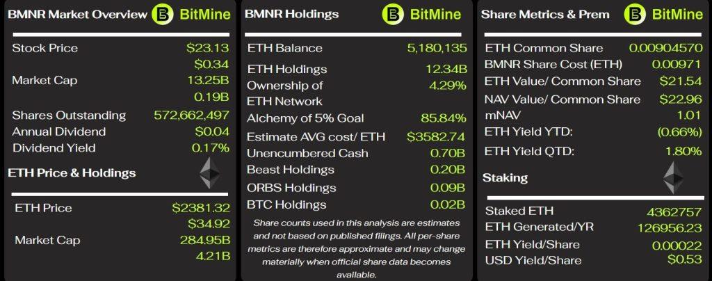 Ethereum’s biggest staker has just become a public company with over $10 billion locked up