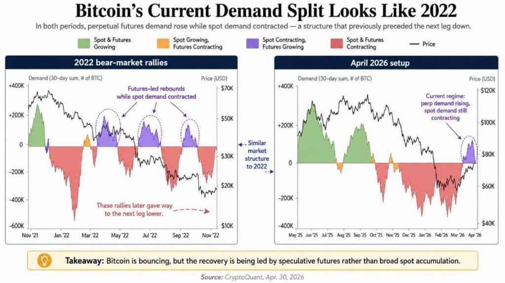 Bitcoin is repeating a 2022 pattern – and this time we’re missing the buyers for what came next