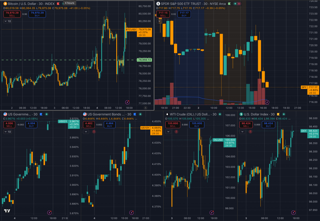 Bitcoin rally breaks from US stock market as mixed macro data creates bullish setup for BTC
