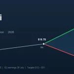 SoFi (SOFI) price prediction: will it hit $31 or $12?
