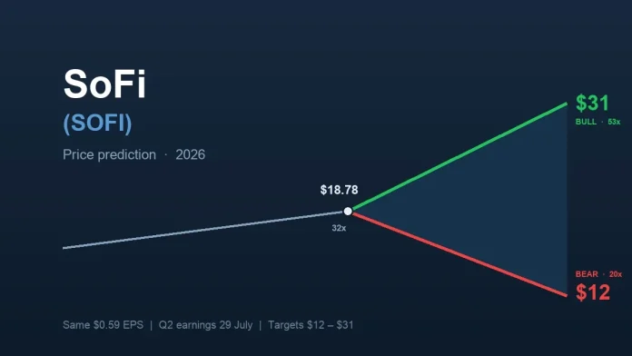Wall Street is not arguing about how much money SoFi will make this year. That is the single most misunderstood thing about this stock, and once you see it, the entire $12-to-$31 target range stops looking like chaos and starts looking like a single, specific question. Analysts have largely converged on 2026 earnings of about <strong>$0.59 per share</strong> on revenue of roughly <strong>$4.68 billion</strong>, per <a href="https://stockanalysis.com/stocks/sofi/forecast/">StockAnalysis</a>. Now do the arithmetic on the targets. The $12 bear case is that same $0.59 at roughly <strong>20 times earnings</strong>. The $31 bull case is that same $0.59 at roughly <strong>53 times earnings</strong>. The current <strong>$18.78</strong> share price is that same $0.59 at about <strong>32 times</strong>. Nobody is disputing the E. They are fighting over the P/E — and the P/E is really a verdict on whether the E is real.
That is why <strong>SoFi (SOFI)</strong> is the most interesting fintech chart on the board right now. Traditional lenders trade at single-digit-to-low-teens multiples, because the market treats balance-sheet earnings as low quality and cyclical. Platform fintechs trade at 40x and above, because fee income is capital-light and repeatable. SoFi is legally a bank holding company, supervised by the Federal Reserve and the OCC, and it wants to be valued like a technology platform. At 32x, the market is not siding with either camp — it is pricing a coin flip. And the coin was weighted, in March, by a short-seller who stood up and said the profits are fake.
Key facts
Share price <strong>$18.78</strong> (10 July 2026); consensus target <strong>$21.10</strong>, high <strong>$31</strong>, low <strong>$12</strong>, 24 analysts, "Hold" — <a href="https://stockanalysis.com/stocks/sofi/forecast/">StockAnalysis, July 2026</a>
Q1 2026 net revenue a record <strong>$1.1 billion</strong>; net income <strong>$167M</strong>, more than double a year earlier — <a href="https://www.businesswire.com/news/home/20260429863975/en/SoFi-Reports-First-Quarter-2026-with-Record-Net-Revenue-of-$1.1-Billion-Record-Member-and-Product-Growth-Net-Income-of-$167-Million">SoFi, 29 April 2026</a>
Adjusted EBITDA <strong>$340M</strong>, up 62% year over year, at a <strong>31%</strong> margin — <a href="https://www.businesswire.com/news/home/20260429863975/en/SoFi-Reports-First-Quarter-2026-with-Record-Net-Revenue-of-$1.1-Billion-Record-Member-and-Product-Growth-Net-Income-of-$167-Million">SoFi, April 2026</a>
Members <strong>14.7 million</strong>, up 35%, after a record <strong>1,055,000</strong> additions in the quarter; products up 39% to 22.2 million — <a href="https://www.businesswire.com/news/home/20260429863975/en/SoFi-Reports-First-Quarter-2026-with-Record-Net-Revenue-of-$1.1-Billion-Record-Member-and-Product-Growth-Net-Income-of-$167-Million">SoFi, April 2026</a>
Yet the stock is down roughly <strong>32% year to date</strong> from a <strong>$32.73</strong> peak in late 2025 — <a href="https://www.tikr.com/blog/sofi-stock-is-down-32-in-2026-while-building-a-stablecoin-bank-that-the-market-isnt-pricing">TIKR, June 2026</a>
Muddy Waters alleged in March that 2025 adjusted EBITDA was overstated by about <strong>90%</strong> — near $103M rather than the $1.05bn reported — <a href="https://fortune.com/2026/03/25/muddy-waters-sofi-stock-accounting/">Fortune, March 2026</a>
Full-year 2026 guidance reaffirmed at roughly <strong>$1.6 billion</strong> adjusted EBITDA and <strong>~$825M</strong> adjusted net income; Q2 results due <strong>29 July</strong>
The quarter was excellent. The stock fell anyway.
Start with what actually happened, because the operating numbers are not in dispute at the headline level. SoFi's first quarter of 2026 was the best in its history: record net revenue of $1.1 billion, net income of $167 million that more than doubled year over year, and adjusted EBITDA of $340 million at a 31% margin. It added 1,055,000 members in a single quarter — a record — to reach 14.7 million, up 35%. Products grew 39% to 22.2 million, and notably 43% of new products were sold to existing members, which is the cross-sell flywheel the entire bull thesis is built on.
CEO Anthony Noto's framing was unambiguous: <em>"We had an excellent Q1 delivering another quarter of durable growth and strong returns, fueled by our relentless focus on innovation and brand building. Members grew 35% and products increased 39%, with 43% of new products coming from existing members."</em>
And the stock fell double digits on the print.
Three things did that. First, management reaffirmed full-year guidance rather than raising it after a beat, which the market reads as a tell. Second, net interest margin compressed by 63 basis points. Third — and this is the one that matters most, for reasons we will come to — the Technology Platform segment <em>shrank 27% year over year</em> after a large client walked away, with enabled accounts down 16%.
That third item is not a rounding error. It is a strike at the load-bearing wall of the bull case. SoFi's claim to a technology multiple rests on capital-light, fee-generating revenue that does not consume balance sheet. Noto has said so directly, describing the newer businesses in exactly those terms: <em>"They're not capital-intensive businesses. They are high-margin, high-return businesses."</em> He is right that this is the correct thing to want. The problem is that the segment which most cleanly embodies it went backwards by more than a quarter.
The short-seller who called the profits fake
On 17 March 2026, Carson Block's Muddy Waters Research published a 28-page report on SoFi with a title that left little to interpretation: <em>"SOFI: A Financial Engineering Treadmill Leaving Management Fat, Shareholders the Biggest Losers."</em>
The allegations were specific rather than atmospheric, which is what makes them dangerous. Muddy Waters claimed SoFi had not genuinely sold a <strong>$312 million</strong> loan package but had retained it through a financing arrangement; that it applied an inappropriate discount rate to its student loan book, overvaluing it; that it understated exposure to loans in default; and — the headline number — that <strong>2025 adjusted EBITDA was inflated by roughly 90%</strong>, with the "true" figure nearer <strong>$103 million</strong> against the <strong>$1.05 billion</strong> the company reported. The firm's own words: <em>"We believe SOFI is a financial engineering treadmill—not a healthy origination business. SOFI shareholders are incessantly diluted so management can hit bonus targets through GE Capital-style loan marks and Enron-esque off-balance-sheet structures that disguise borrowings as revenue,"</em> per <a href="https://fortune.com/2026/03/25/muddy-waters-sofi-stock-accounting/">Fortune</a>.
SoFi did not equivocate. Within hours it called the report <em>"factually inaccurate and misleading,"</em> and leaned hard on the fact that it is a regulated bank holding company under Federal Reserve and OCC supervision — a genuinely material distinction, because a bank's loan marks and off-balance-sheet vehicles are examined by people with subpoena power, not just auditors.
The sell side largely sided with the company, though not unconditionally. Mizuho's Don Dolev allowed that the report <em>"has an impressive amount of detail and analysis"</em> while concluding it <em>"misunderstands or mischaracterizes key facts related to the loan sale, discount rate and more."</em> Block, characteristically, emailed back that the analyst had misunderstood <em>his</em> findings.
Here is the part most coverage got wrong. The market did not really "reject" the report. As <a href="https://fortune.com/2026/03/25/muddy-waters-sofi-stock-accounting/">Fortune</a> noted, SoFi dipped on publication and then traded roughly in line with the S&P 500 — which sounds like a shrug. But look at the multiple instead of the price. A company compounding members at 35% and adjusted EBITDA at 62% does not normally de-rate from roughly 47x forward earnings to 32x. The report did not kill the stock. It killed the multiple. And a multiple, unlike a price, is exactly where a credibility discount lives.
What actually decides this: the capital-light mix
So how does the argument get settled? Not by the revenue line, and not by another blistering press release. It gets settled by the composition of earnings — the share that comes from fees rather than from marking loans.
This is where SoFi's more interesting bets live, and where our own coverage has been most active. The company has built a genuinely unusual position at the intersection of regulated banking and digital assets: it became the <a href="https://financefeeds.com/sofi-bank-becomes-first-fdic-insured-bank-to-launch-crypto-trading-for-consumers/">first FDIC-insured bank to offer crypto trading to consumers</a>, it <a href="https://financefeeds.com/sofi-rolls-out-bank-issued-stablecoin-as-payments-go-on-chain/">rolled out a bank-issued stablecoin, SoFiUSD</a>, it struck a deal to <a href="https://financefeeds.com/mastercard-sofiusd-stablecoin-settlement/">use SoFiUSD as a settlement currency across the Mastercard network</a>, and from 1 July it opened <a href="https://financefeeds.com/sofi-launches-big-business-banking-to-combine-usd-and-crypto-in-one-platform/">Big Business Banking APIs that let enterprise clients operate in fiat and crypto together</a>. It also bought Peach to <a href="https://financefeeds.com/sofi-buys-peach-to-expand-lending-infrastructure-stack/">deepen its lending-infrastructure stack</a>.
Every one of those is a fee business. None of them requires SoFi to take credit risk onto its balance sheet to earn the revenue. If they scale, the earnings mix shifts, the accounting controversy loses its force — because you cannot allege aggressive loan marks against revenue that is not a loan — and the platform multiple becomes defensible. That is the actual bull mechanism, and it is why the $31 target is not absurd.
But it has to show up in the numbers, and right now the flagship capital-light segment is contracting 27%. The bull case and the bear case are therefore not two different companies. They are two different <em>mixes</em> of the same company.
Bull and bear, side by side
Bull case — $31 (+65%)Bear case — $12 (−36%)
Fee-based revenue scales; SoFiUSD and Big Business Banking convert into visible, capital-light incomeFee engine stalls; Technology Platform keeps shrinking after the client loss
Q2 (29 July) shows the Technology Platform stabilising and guidance finally raisedGuidance reaffirmed again, confirming the beat-and-hold pattern the market now distrusts
Muddy Waters' claims fade without regulatory follow-through; the credibility discount unwindsAny regulatory or restatement development validates the accounting critique
Earns a platform multiple — $0.59 × ~53xRe-rated as a balance-sheet lender — $0.59 × ~20x
The regulatory dimension nobody is pricing
There is a tension here that is unusually sharp, and it cuts both ways.
SoFi's strongest rebuttal to Muddy Waters is that it is a supervised bank. Loan valuations, discount rates and off-balance-sheet structures at a bank holding company sit under the Federal Reserve and the OCC, and an examiner who concluded a bank was disguising borrowings as revenue would not respond with a press release. That the report is now nearly four months old with no visible regulatory consequence is, quietly, the most substantive evidence in SoFi's favour — considerably more so than any sell-side note.
But the same charter cuts the other way on valuation. A bank is capital-constrained by regulation. It cannot compound a balance sheet at 35% indefinitely without raising capital or slowing down, and capital raises dilute — which is, in fairness, precisely the mechanism Muddy Waters was pointing at when it complained shareholders are "incessantly diluted." The bull case requires SoFi to grow into a platform multiple <em>while</em> wearing a regulatory straitjacket designed to stop banks from growing that fast. Threading that needle is the whole job.
The stablecoin push is best understood as an attempt to escape the trap. A bank-issued stablecoin earns net interest on reserves without extending credit — revenue with no credit risk and minimal capital consumption. It is the closest thing in regulated finance to a free lunch, which is exactly why the entire industry is chasing it, and why SoFi's first-mover position among chartered banks is more strategically valuable than its current contribution to revenue suggests.
What happens next
<strong>Prediction one: the 29 July print is a mix story, not a growth story.</strong> Revenue will almost certainly be fine — guidance calls for roughly 30% adjusted net revenue growth in Q2. Ignore it. The two lines that matter are the Technology Platform segment and any disclosure on fee-based revenue. If the platform stabilises, the multiple starts healing. If it declines again, the bear thesis gets its second data point and $12 stops being a fringe view.
<strong>Prediction two: guidance is the real catalyst.</strong> Management reaffirmed rather than raised after a record Q1, and the stock was punished for it. Do it twice and the market concludes the guide is a ceiling, not a floor. A genuine raise on 29 July would be the single most bullish thing SoFi could do — more so than any headline EPS beat — because it would signal management's own confidence in the earnings quality that Muddy Waters attacked.
<strong>Prediction three: the multiple, not the earnings, will produce the next big move.</strong> At 32x forward earnings, SoFi sits almost exactly halfway between a lender's multiple and a platform's. That is an unstable equilibrium; stocks do not sit on the fence for long. Whichever way the mix resolves, the re-rating will be violent, and it will look — to anyone watching only the price — like an overreaction to an ordinary quarter. It will not be. It will be the market finally answering the question it has been refusing to answer since March.
SoFi is simultaneously the fastest-growing consumer fintech in America and a company a credible short seller has accused of Enron-style accounting. Both statements are currently true, and that is precisely why the same $0.59 of earnings is worth $12 to one analyst and $31 to another. It is worth watching alongside this year's other high-beta re-ratings, from <a href="https://financefeeds.com/opendoor-price-prediction/">Opendoor</a> to <a href="https://financefeeds.com/nebius-price-prediction/">Nebius</a> — but unlike those, SoFi's swing factor is not a product cycle. It is trust.
Frequently asked questions
What is the SoFi (SOFI) price prediction for 2026?
The consensus target is $21.10 against a share price of $18.78, based on 24 analysts tracked by StockAnalysis, with a "Hold" rating overall. The range runs from a $12 low to a $31 high. Because analysts broadly agree on 2026 earnings of about $0.59 per share, that range reflects disagreement over the appropriate valuation multiple — roughly 20x at the low end versus 53x at the high end.
Can SoFi stock reach $31?
It requires SoFi to earn a technology-platform multiple rather than a lender's multiple. That means fee-based, capital-light revenue — SoFiUSD, Big Business Banking, the Loan Platform Business — has to scale visibly while the Technology Platform segment recovers from its 27% year-over-year decline. If the earnings mix shifts toward fees, the accounting critique loses its bite and a 50x multiple becomes defensible.
Why did SoFi stock fall after record Q1 2026 earnings?
Three reasons. Management reaffirmed rather than raised full-year guidance despite the beat. Net interest margin compressed by 63 basis points. And the Technology Platform segment fell 27% year over year after losing a large client, undermining the capital-light narrative that justifies a premium multiple.
What did Muddy Waters allege about SoFi?
In a 28-page report published on 17 March 2026, Carson Block's Muddy Waters alleged SoFi used "Enron-esque off-balance-sheet structures," claimed a $312 million loan package was not genuinely sold, disputed the discount rate applied to its student loan book, and asserted 2025 adjusted EBITDA was overstated by roughly 90%. SoFi called the report "factually inaccurate and misleading."
Is SoFi a bank or a fintech?
Legally it is a bank holding company supervised by the Federal Reserve and the OCC. Strategically it is trying to be a technology platform. This is the crux of the valuation argument: banks trade at low multiples because balance-sheet earnings are seen as cyclical and low quality, while platform fintechs trade far higher because fee income is capital-light and repeatable.
When does SoFi next report earnings?
Q2 2026 results are scheduled for 29 July. Guidance calls for roughly 30% adjusted net revenue growth and an adjusted EBITDA margin near 30%, within a reaffirmed full-year target of about $1.6 billion in adjusted EBITDA and $825 million in adjusted net income.
<em>This article is analysis and information, not investment advice. Figures are accurate as of 12 July 2026. The Muddy Waters allegations are contested and unproven; SoFi has denied them. Trading equities involves risk of capital loss; readers should conduct their own research.</em>